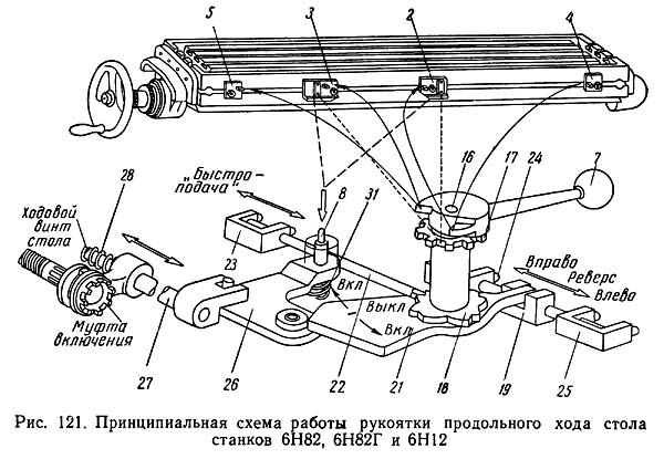6Н82Г Схема роботи рукоятки продольного ходу стола горизонтально-фрезерного верстата